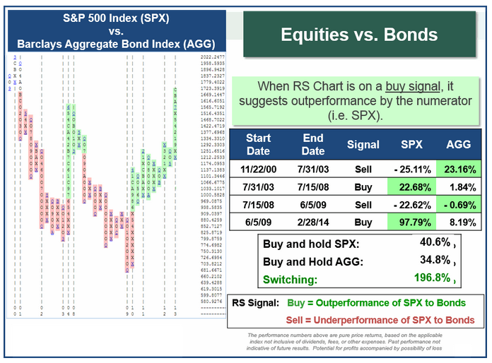 Relative Strength Chart SPXvAGG.PNG